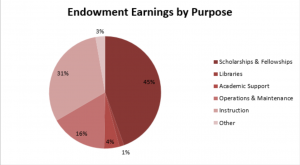 Endowment Earnings by Purpose